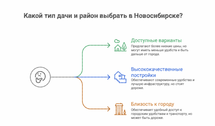 купить дачу в Новосибирске